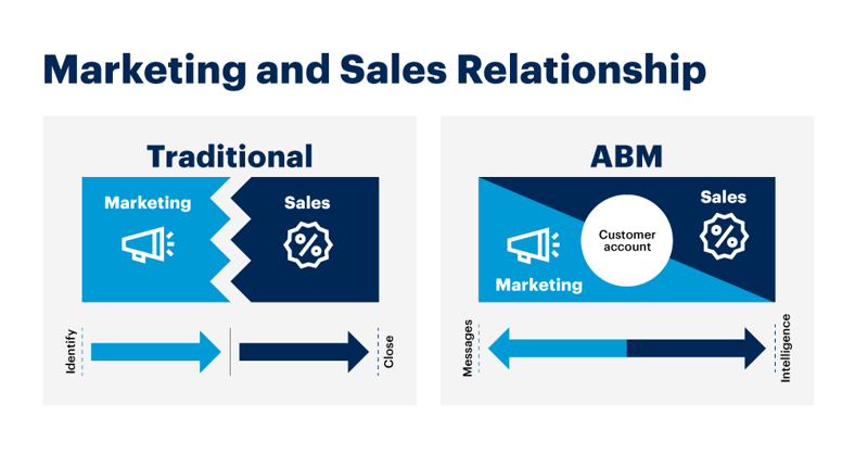 ABM Marketing and Sales Alignment