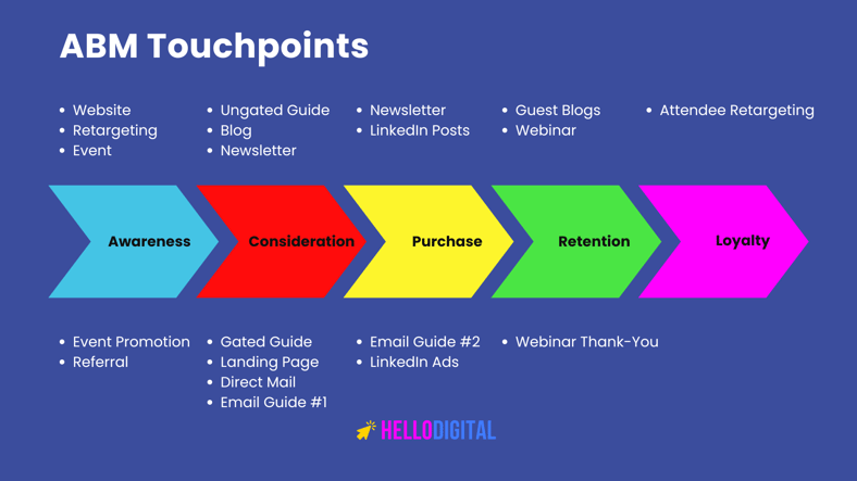 ABM Touchpoints