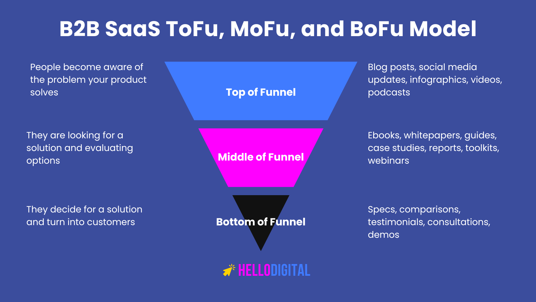 B2B SaaS SEO Content Funnel