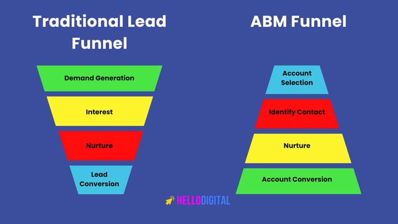 Inbound vs ABM