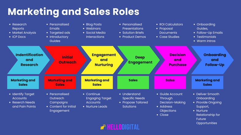 Marketing and Sales Roles