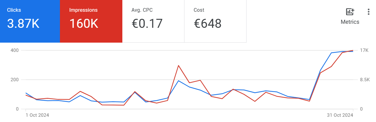 google ads campaign performance